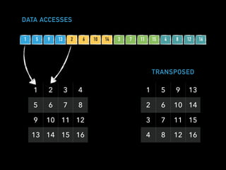 DATA ACCESSES
1 5 9 13 2 6 10 14 3 7 11 15 4 8 12 16
1 2 3 4
5 6 7 8
9 10 11 12
13 14 15 16
1 5 9 13
2 6 10 14
3 7 11 15
4 8 12 16
TRANSPOSED
 