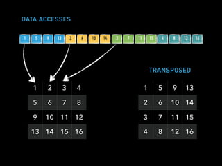 DATA ACCESSES
1 5 9 13 2 6 10 14 3 7 11 15 4 8 12 16
1 2 3 4
5 6 7 8
9 10 11 12
13 14 15 16
1 5 9 13
2 6 10 14
3 7 11 15
4 8 12 16
TRANSPOSED
 