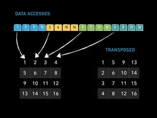 DATA ACCESSES
1 5 9 13 2 6 10 14 3 7 11 15 4 8 12 16
1 2 3 4
5 6 7 8
9 10 11 12
13 14 15 16
1 5 9 13
2 6 10 14
3 7 11 15
4 8 12 16
TRANSPOSED
 
