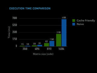 EXECUTION TIME COMPARISONTime(ms)
0
1750
3500
5250
7000
Matrix size (side)
2048 4096 8192 16384
6 800
1 360
351120
3 100
822
238115
Cache Friendly
Naive
 
