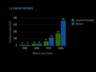 L2 CACHE MISSES
Cachemisees(L2)
0
150
300
450
600
Matrix size (side)
2048 4096 8192 16384
546
176
46
21
268
96
44
19
Cache Friendly
Naive
 