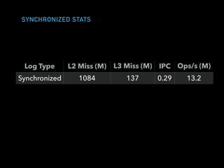 SYNCHRONIZED STATS
Log Type L2 Miss (M) L3 Miss (M)
(M)
IPC Ops/s (M)
(million)Synchronized 1084 137 0.29 13.2
Lock free 357 156 0.42 17.2
Lazy set 304 73 0.8 42.6
Padded 211 50 1.4 76.5
 
