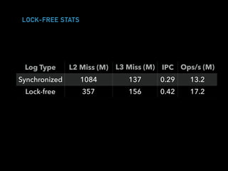 LOCK-FREE STATS
Log Type L2 Miss (M) L3 Miss (M)
(M)
IPC Ops/s (M)
(million)Synchronized 1084 137 0.29 13.2
Lock-free 357 156 0.42 17.2
Lazy set 304 73 0.8 42.6
Padded 211 50 1.4 76.5
 