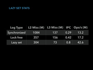 LAZY SET STATS
Log Type L2 Miss (M) L3 Miss (M)
(M)
IPC Ops/s (M)
(million)Synchronized 1084 137 0.29 13.2
Lock free 357 156 0.42 17.2
Lazy set 304 73 0.8 42.6
Padded 211 50 1.4 76.5
 