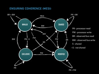 ENSURING COHERENCE (MESI)
INVALID
EXCLUSIVE
SHARED
MODIFIED
BR + BW
PR/S
BW
BW PR/~S
BR
PW
BW
PW BR
PW
PR + BR
PR + PW
PR
PR - processor read
PW - processor write
BR - observed bus read
BW - observed bus write
S - shared
~S - not shared
 