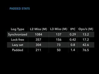 PADDED STATS
Log Type L2 Miss (M) L3 Miss (M)
(M)
IPC Ops/s (M)
(million)Synchronized 1084 137 0.29 13.2
Lock free 357 156 0.42 17.2
Lazy set 304 73 0.8 42.6
Padded 211 50 1.4 76.5
 