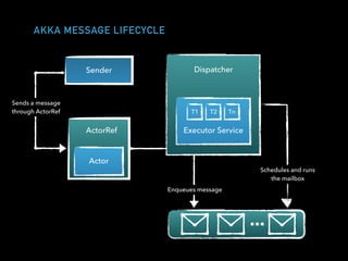 AKKA MESSAGE LIFECYCLE
Sender
Sends a message
through ActorRef
ActorRef
Actor
Enqueues message
Schedules and runs
the mailbox
Executor Service
T1 T2 Tn
Dispatcher
 