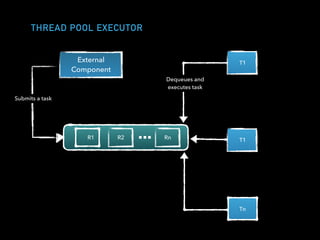 THREAD POOL EXECUTOR
External
Component
Submits a task
R1 R2 Rn
T1
Tn
T1
Dequeues and
executes task
 