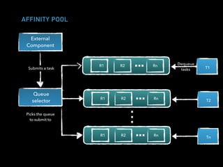AFFINITY POOL
External
Component
Submits a task
R1 R2 Rn
T1
R1 R2 Rn
T2
R1 R2 Rn
Tn
Queue
selector
Picks the queue
to submit to
Dequeue
tasks
 