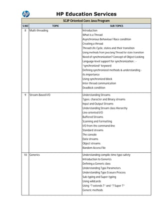 HP Education Services 
SCJP Oriented Core Java Program 
S.NO TOPIC SUB TOPICS 
8 Multi-threading Introduction 
What is a Thread 
Asynchronous Behaviour/ Race condition 
Creating a thread 
Thread Life Cycle, states and their transition 
Using methods from java.lang.Thread for state transition 
Need of synchronization? Concept of Object Locking 
Language-level support for synchronization : - 
“synchronized” keyword 
Defining synchronized methods & understanding - 
its importance 
Using synchronized block 
Inter-thread communication 
Deadlock condition 
9 Stream-Based I/O Understanding Streams 
Types: character and Binary streams 
Input and Output Streams 
Understanding Stream class Hierarchy 
Line-oriented I/O 
Buffered Streams 
Scanning and Formatting 
I/O from the command-line 
Standard streams 
The console 
Data streams 
Object streams 
Random Access File 
10 Generics Understanding compile-time type-safety 
Introduction to Generics 
Defining a Generic class 
Understanding Type Parameters 
Understanding Type Erasure Process 
Sub-typing and Super-typing 
Using wildcards 
Using “? extends T” and “? Super T” 
Generic methods 
 