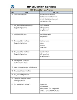 HP Education Services 
SCJP Oriented Core Java Program 
S.NO TOPIC SUB TOPICS 
11 Collection Framework Introduction to collections 
What is a collection framework 
Benefits of collection framework 
Interface Hierarchy 
12 The java.util.Collection interface : Basic Operations 
Supported Operations Bulk Operations 
Array Operation 
13 Traversing collections Using for-each loop 
Using Iterator 
14 The java.util.List interface : Positional Access 
Supported Operations Search 
Iteration 
Range-View 
15 The java.util.Set interface : Basic Operations 
Supported Operations Bulk Operations 
Array Operations 
16 Working with List and Set 
implementation classes 
17 Using methods from java.util.Collections 
18 The java.util.Queue interface 
19 The java.util.Map interface 
20 Comparing Collection classes 
with legacy classes 
21 GUI Development with AWT Introduction 
Event Handling 
Introduction to AWT Components 
Building a sample AWT Application 
 