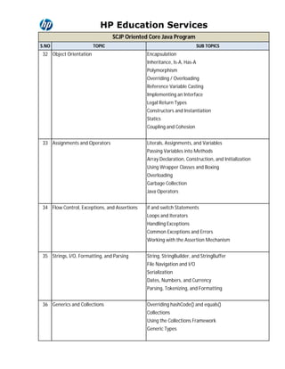 HP Education Services 
SCJP Oriented Core Java Program 
S.NO TOPIC SUB TOPICS 
32 Object Orientation Encapsulation 
Inheritance, Is-A, Has-A 
Polymorphism 
Overriding / Overloading 
Reference Variable Casting 
Implementing an Interface 
Legal Return Types 
Constructors and Instantiation 
Statics 
Coupling and Cohesion 
33 Assignments and Operators Literals, Assignments, and Variables 
Passing Variables into Methods 
Array Declaration, Construction, and Initialization 
Using Wrapper Classes and Boxing 
Overloading 
Garbage Collection 
Java Operators 
34 Flow Control, Exceptions, and Assertions if and switch Statements 
Loops and Iterators 
Handling Exceptions 
Common Exceptions and Errors 
Working with the Assertion Mechanism 
35 Strings, I/O, Formatting, and Parsing String, StringBuilder, and StringBuffer 
File Navigation and I/O 
Serialization 
Dates, Numbers, and Currency 
Parsing, Tokenizing, and Formatting 
36 Generics and Collections Overriding hashCode() and equals() 
Collections 
Using the Collections Framework 
Generic Types 
 