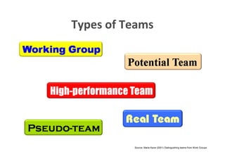 Types of Teams




This is the property of Project Management Institute and may not be
reproduced or disseminated without the expressed written permission of PMI.   Source: Marie Kane (2001) Distinguishing teams from Work Groups
 