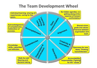 The Team Development Wheel
                                                                                                      No hidden agendas; no
      Individual learning; sharing of
                                                                                                         getting along at the
      experiences; caring for the
                                                                                                          expense of honest
      peers.
                                                                                                               confrontation




                                                                  Lea ring,




                                                                                            n
                                                                   sha ing




                                                                                           ti o
                                                                     rnin
                                                                     car




                                                                                    un n
                                                                                       ica
                                                                                  mm Ope
Acknowledgement




                                                                          g,
                                                                                                                          Shared vision,
of competencies;                        Ac                                                                             goals and values;
Celebration of                             co      mp                                                                 Fine-tune between
                                                                                                           nt




                                                                               Co
success.                                              lish                                               me             organization and
                                                           me
                                                             nt                                 Ali   gn
                                                                                                                                   team.



                                                          s                                        Cre
                                                      cie                                             a
                                                 ete
                                                    n                                             inn tivity
                                               p                                                     ova     &
 Knowledge,                                  om                                                         tion
                                                                       tio &

 skills, capacities
                                         C
                                                                                                                     Openness for new
                                                                    ina ion
                                                                          n


 and attitudes.                                                                                                        ideas; Thinking
                                                                                   Ow
                                                                 ord zat




                                                                                                                      “out-of-the-box”.
                                                               co gani




                                                                                      n
                                                                                      ers
                                                                Or




                                                                                         hi p

                         “Walk the talk”;                                                                     Accountability;
                         Steering and                                                                  responsibility; Fighting
This is the property of Project Management Institute and may not be
                         decision taking.
reproduced or disseminated without the expressed written permission of PMI.                                  for the “cause”.
 