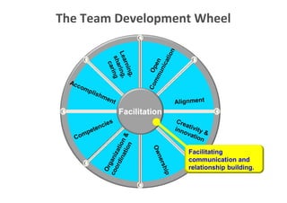 The Team Development Wheel




                                                                                                 n
                                                                  Lea ring,




                                                                                                ti o
                                                                   sha ing




                                                                                             ica
                                                                                        mm Open
                                                                     rnin
                                                                     car




                                                                                          un
                                                                          g,
                                     Ac
                                        co




                                                                                     Co
                                               mp
                                                  lish
                                                       me
                                                         nt                                            Alignment
                                                                              Facilitation
                                                          s                                             Cre
                                                      cie                                                  a
                                                 ete
                                                    n                                                  inn tivity
                                               p                                                          ova     &
                                             om                                                              tion
                                                                       tio &

                                         C
                                                                    ina ion
                                                                          n


                                                                                       Ow
                                                                 ord zat




                                                                                                            Facilitating
                                                               co gani




                                                                                          ners              communication and
                                                                                                            relationship building.
                                                                Or




                                                                                              hi p


This is the property of Project Management Institute and may not be
reproduced or disseminated without the expressed written permission of PMI.
 