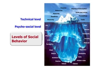 Theories
                                                                                                                  Objective Information
                                                                                              Resources
                                                                                                                        Rules and norms
                                                                                           Materials
                                                                                                                            Proceedings
                                                                                        Deadlines

                             Technical level                                     Hierarchy                                     Tasks



                                                                              Joy                                                   Fear
                Psycho-social level
                                                                                                                                     Shame
                                                                              Sadness

                                                                                                                                   Insecurity

         Levels of Social
                                                                              Affection
                                                                                                                                     Anxiety

         Behavior
                                                                                Love

                                                                                                                                    Mistrust
                                                                               Sympathy



                                                                                    Hope                                     Rejection

                                                                                        Status                              Antipathy

                                                                                                                            Hate
                                                                                          Ambition

                                                                                              Desires                    Hidden rules
This is the property of Project Management Institute and may not be
reproduced or disseminated without the expressed written permission of PMI.                             Values     Taboos
 