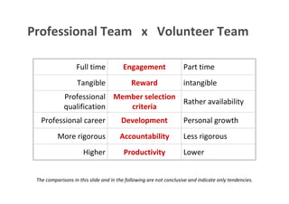 Professional Team x Volunteer Team

                                          Full time                           Engagement       Part time
                                          Tangible                               Reward        intangible
                                Professional Member selection
                                                              Rather availability
                                qualification   criteria
              Professional career                                             Development      Personal growth
                           More rigorous                                      Accountability   Less rigorous
                                               Higher                          Productivity    Lower


          The comparisons in this slide and in the following are not conclusive and indicate only tendencies.
This is the property of Project Management Institute and may not be
reproduced or disseminated without the expressed written permission of PMI.
 