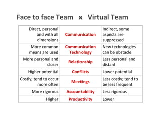 Face to face Team x Virtual Team
                Direct, personal                                                               Indirect, some
                    and with all                                          Communication        aspects are
                    dimensions                                                                 suppressed
                 More common                                              Communication        New technologies
                means are used                                              Technology         can be obstacle
              More personal and                                                                Less personal and
                                                                              Relationship
                          closer                                                               distant
                     Higher potential                                           Conflicts      Lower potential
         Costly; tend to occur                                                                 Less costly; tend to
                                                                                Meetings
                   more often                                                                  be less frequent
                          More rigorous                                       Accountability   Less rigorous
                                               Higher
This is the property of Project Management Institute and may not be
                                                                               Productivity    Lower
reproduced or disseminated without the expressed written permission of PMI.
 