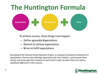 The Huntington Formula
To achieve success, three things must happen:
– Define agreeable Expectations
– Commit to achieve expectations
– Strive to fulfill expectations
Expectations Commitment Strive
According to the Harvard Family Research Project, a strong form of parent involvement is
expectations. Parents who hold high expectations for their children, communicate them
clearly, and encourage their students to work hard in order to attain them can make a
significant difference in their success.
6
 