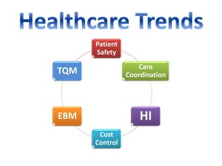 Patient
Safety
Care
Coordination
HI
Cost
Control
EBM
TQM
 