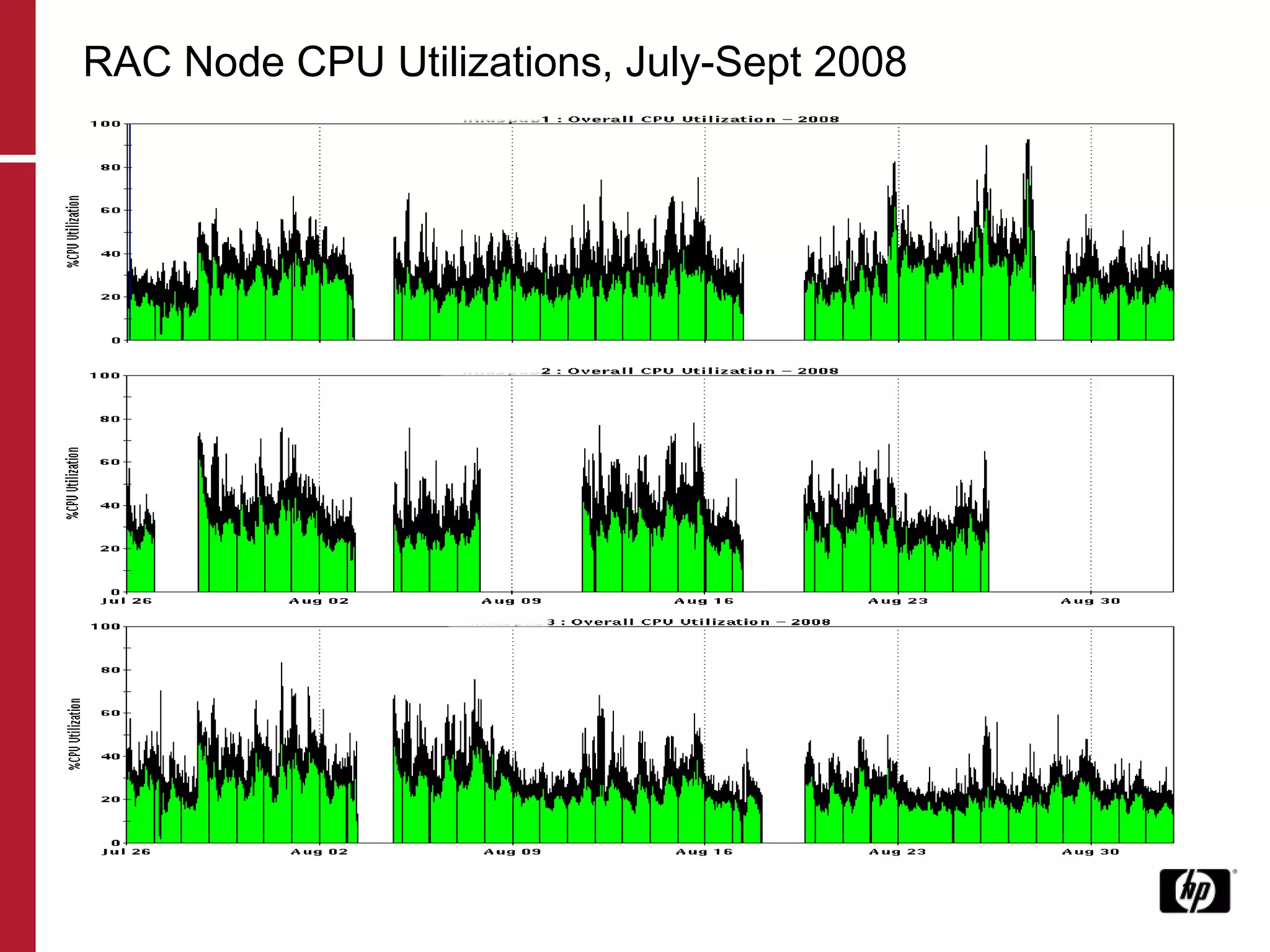 RAC Node CPU Utilizations, July-Sept 2008 