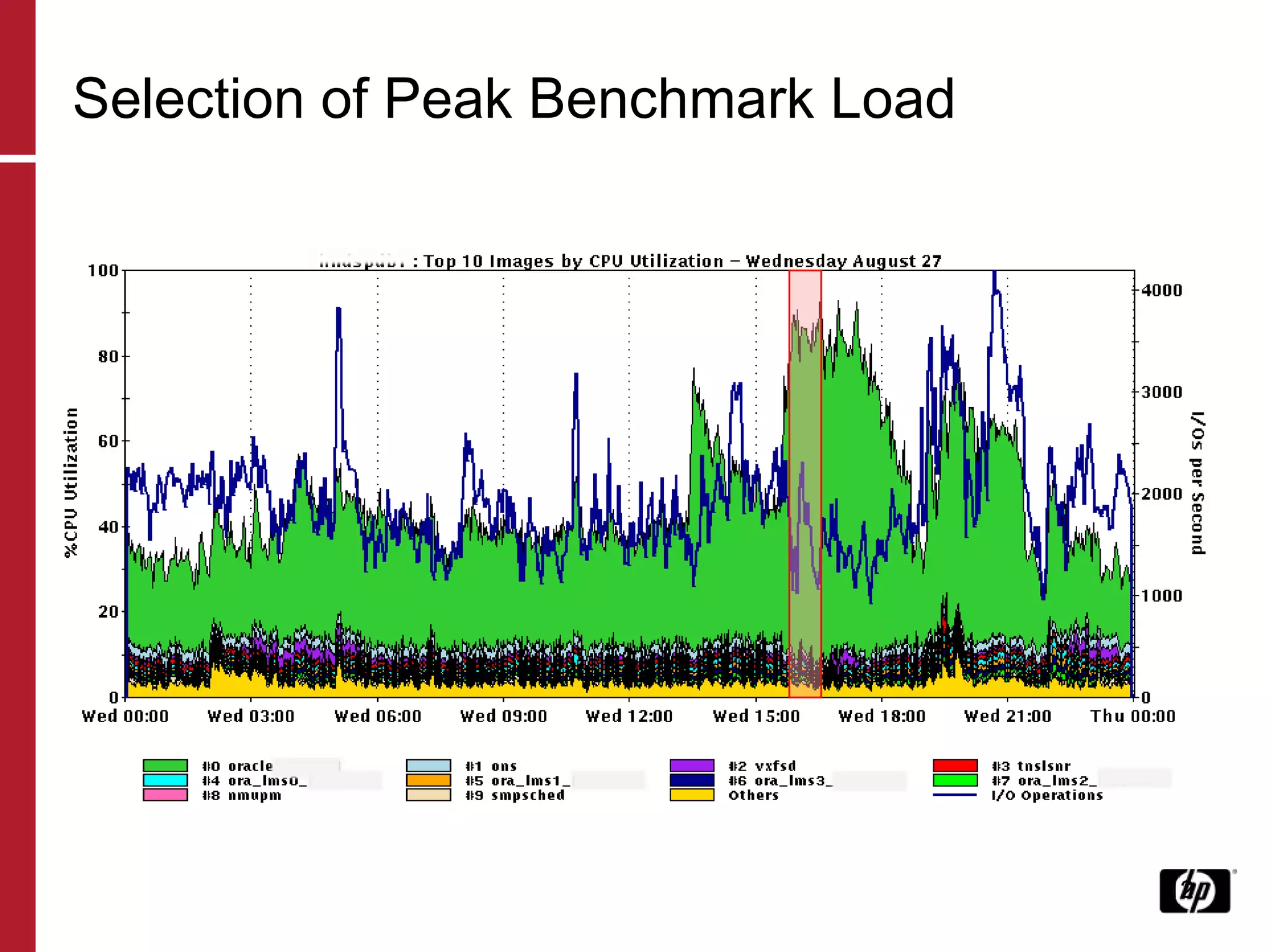 Selection of Peak Benchmark Load 