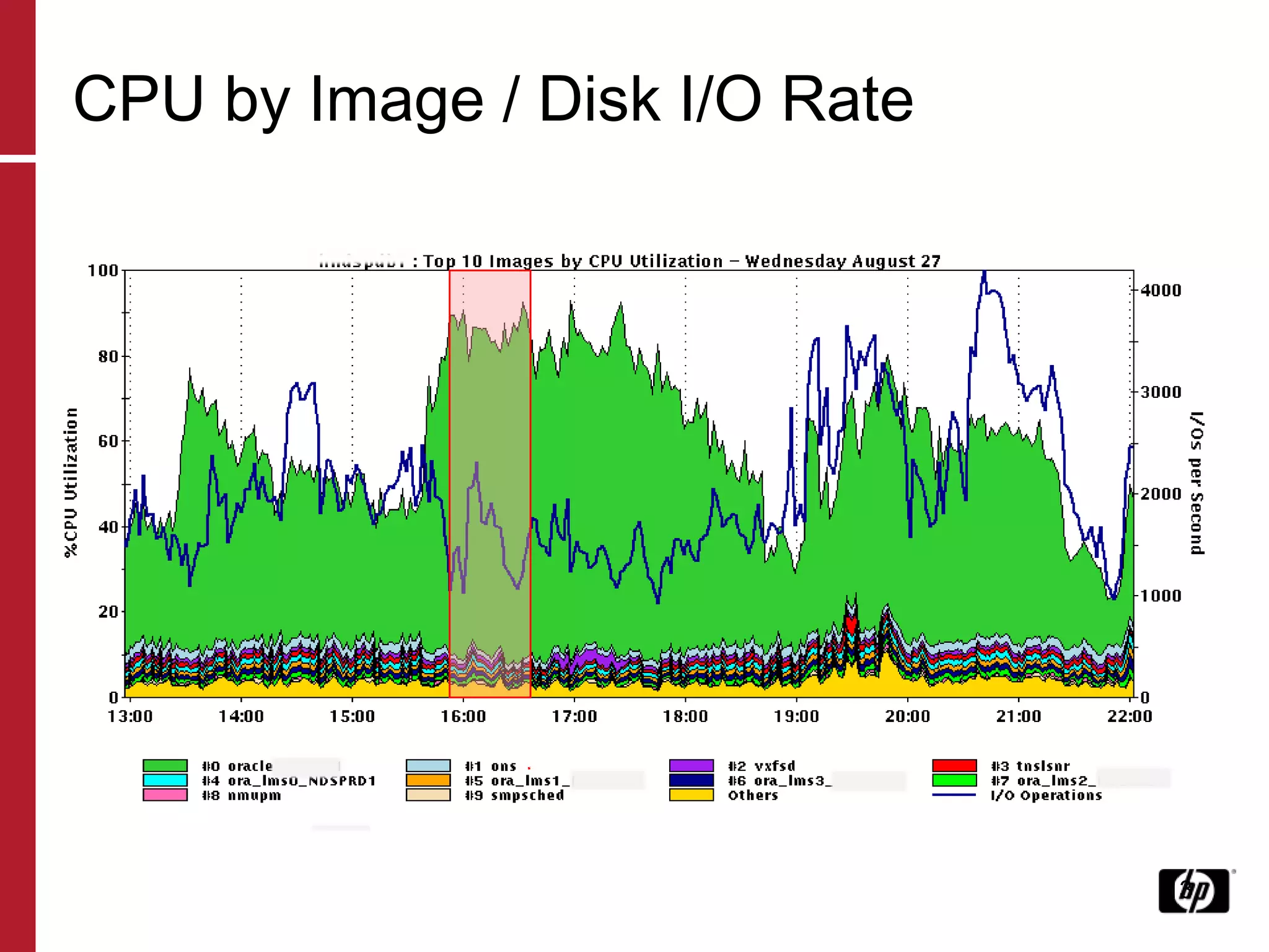 CPU by Image / Disk I/O Rate 