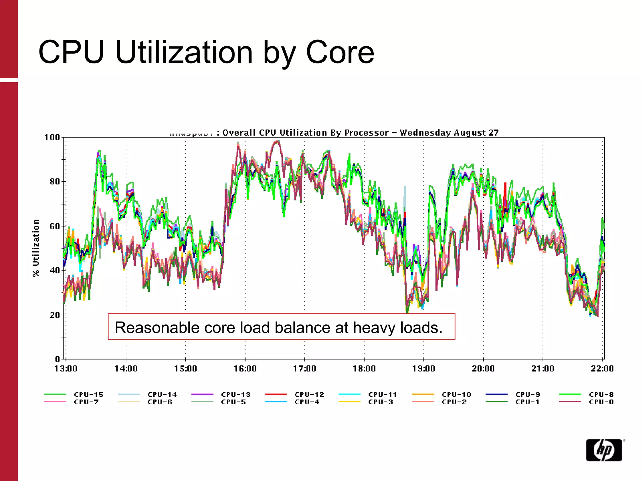 CPU Utilization by Core Reasonable core load balance at heavy loads. 