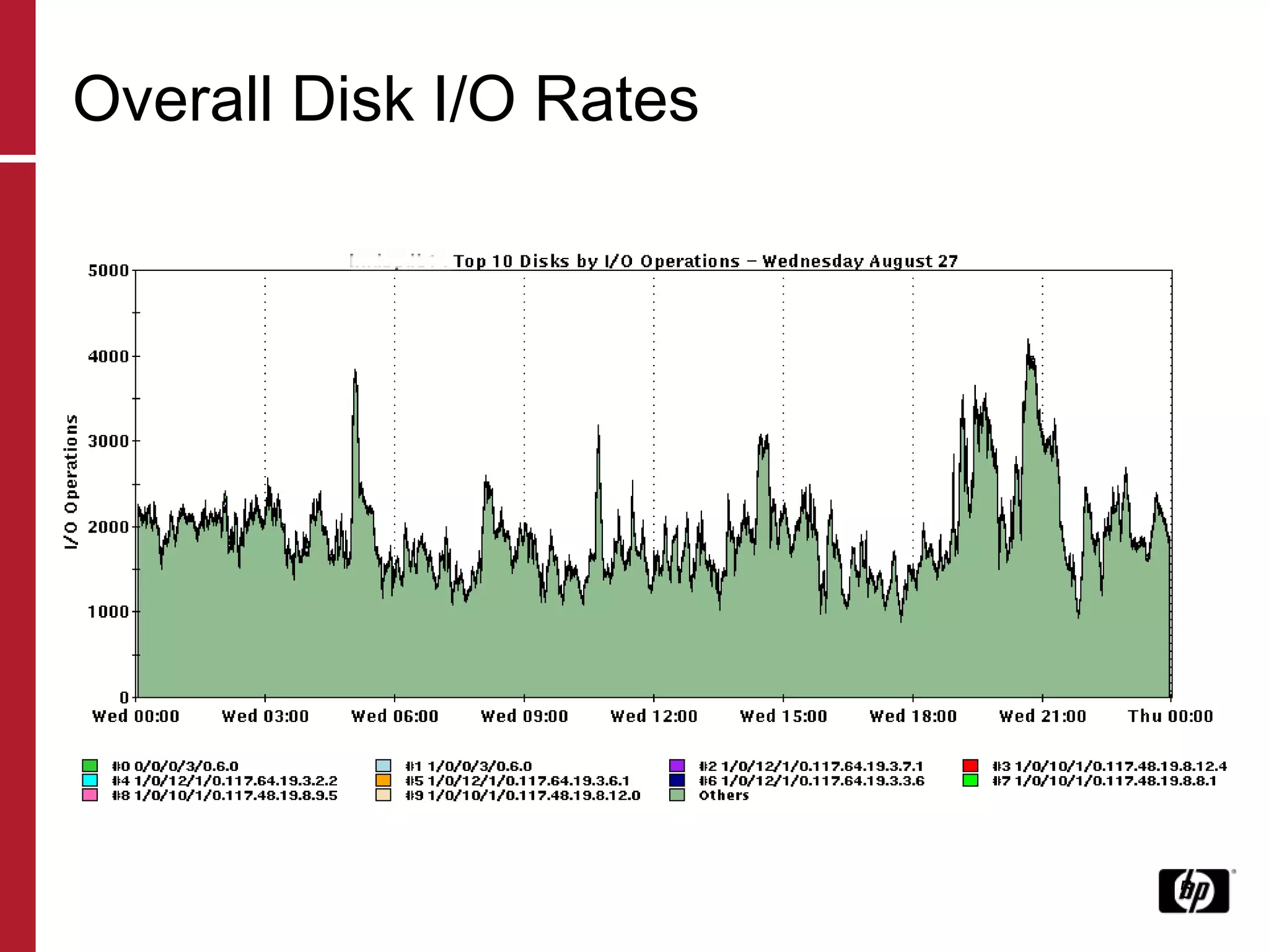 Overall Disk I/O Rates 