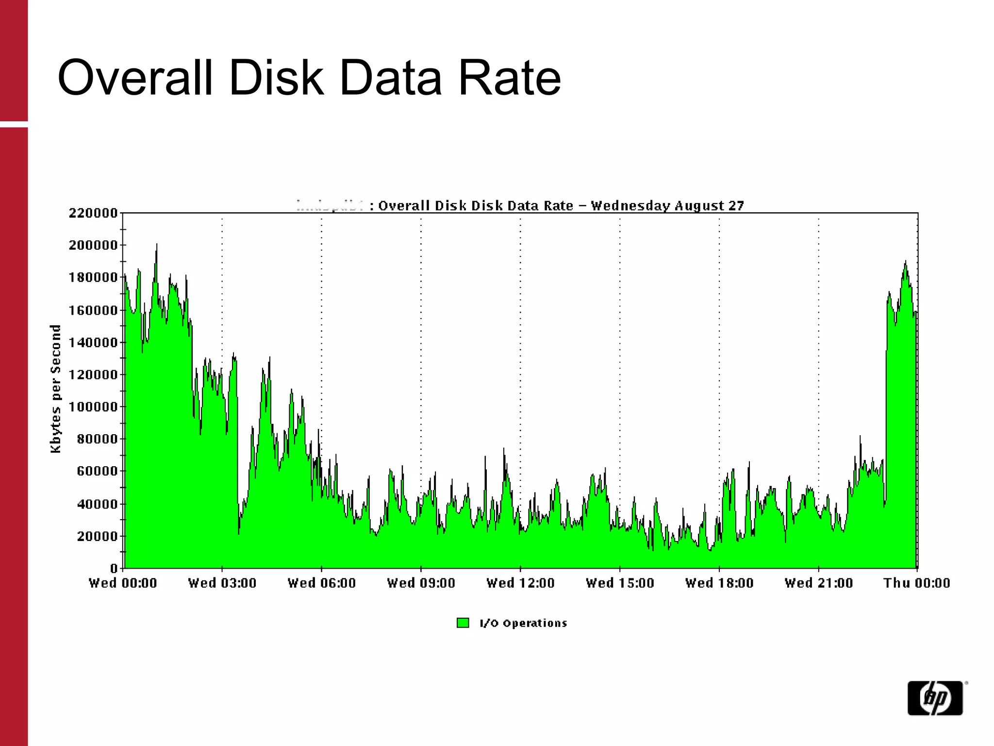 Overall Disk Data Rate 