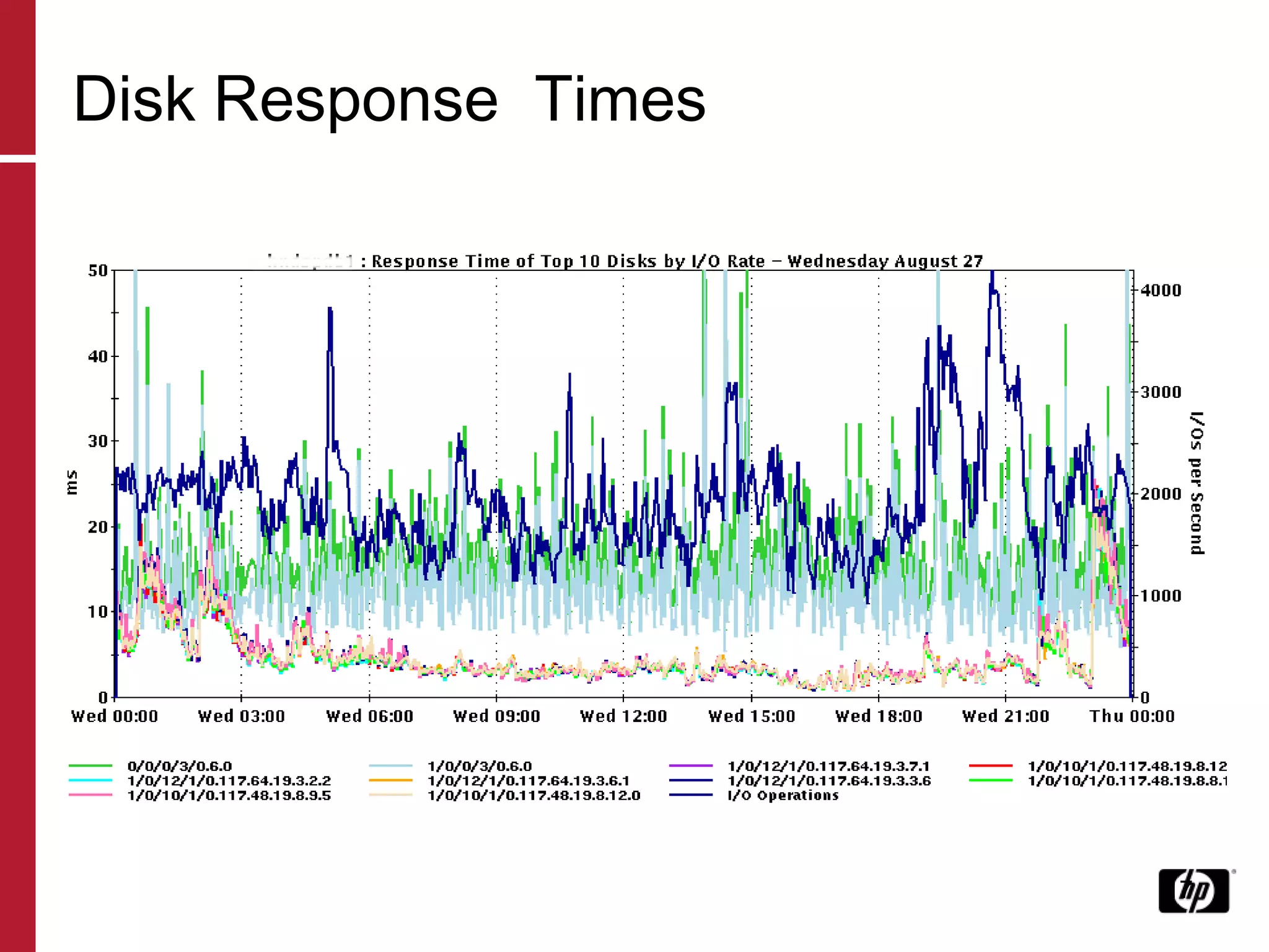 Disk Response  Times 