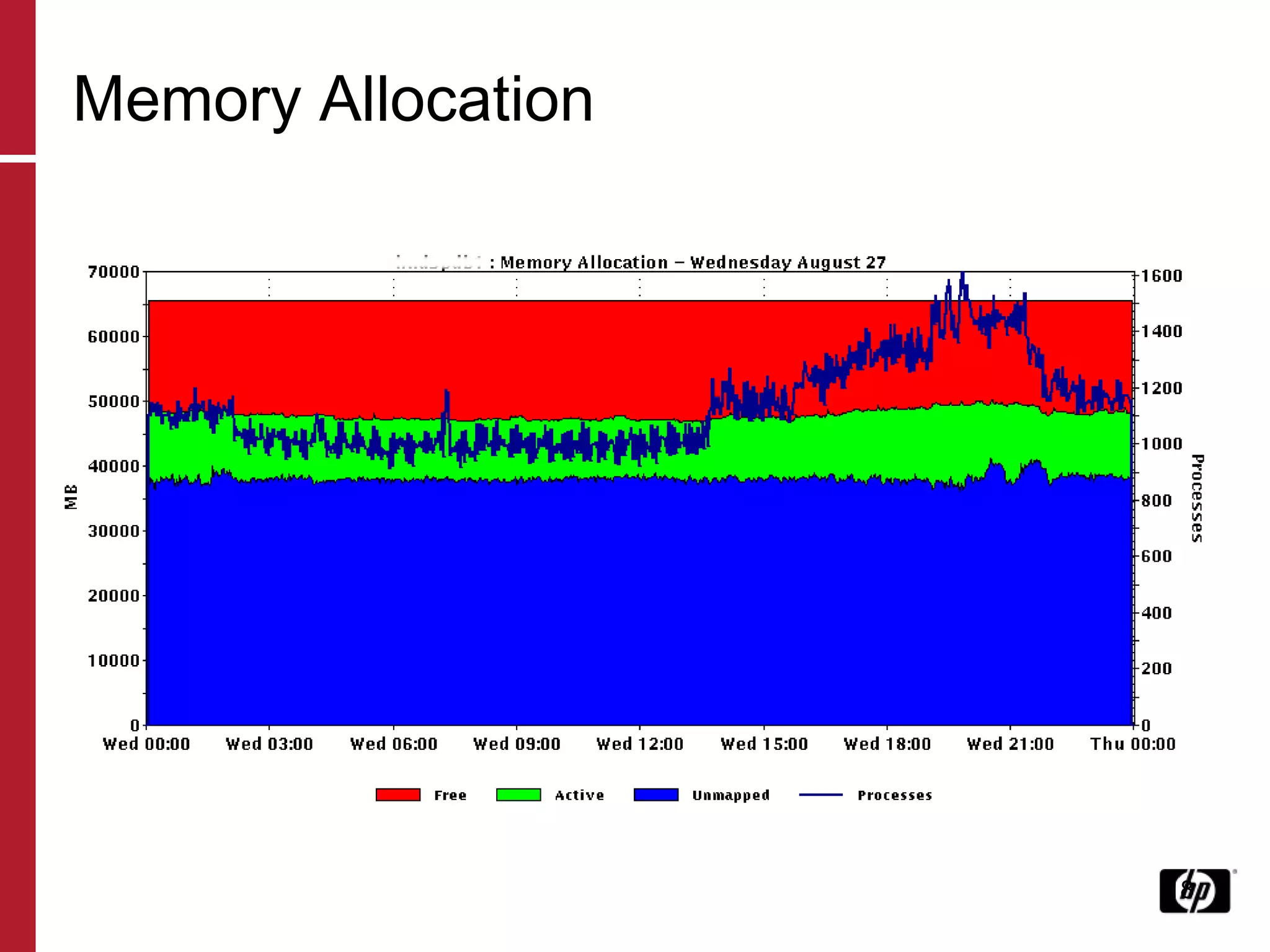 Memory Allocation 