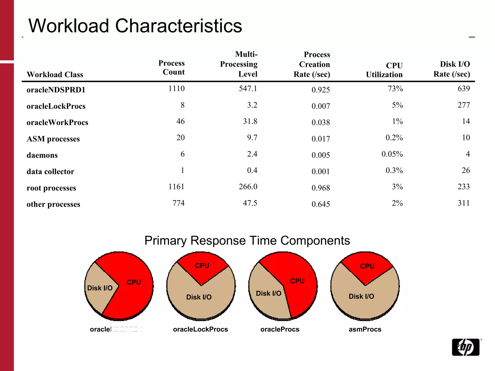 Workload Characteristics Primary Response Time Components oracleNDSPRD1  oracleLockProcs  oracleProcs  asmProcs Disk I/O CPU CPU CPU CPU Disk I/O Disk I/O Disk I/O   Workload Class   Process Count Multi- Processing Level Process Creation Rate (/sec)   CPU Utilization Disk I/O Rate (/sec) oracleNDSPRD1 1110 547.1 0.925 73% 639 oracleLockProcs 8 3.2 0.007 5% 277 oracleWorkProcs 46 31.8 0.038 1% 14 ASM processes 20 9.7 0.017 0.2% 10 daemons 6 2.4 0.005 0.05% 4 data collector 1 0.4 0.001 0.3% 26 root processes 1161 266.0 0.968 3% 233 other processes 774 47.5 0.645 2% 311 