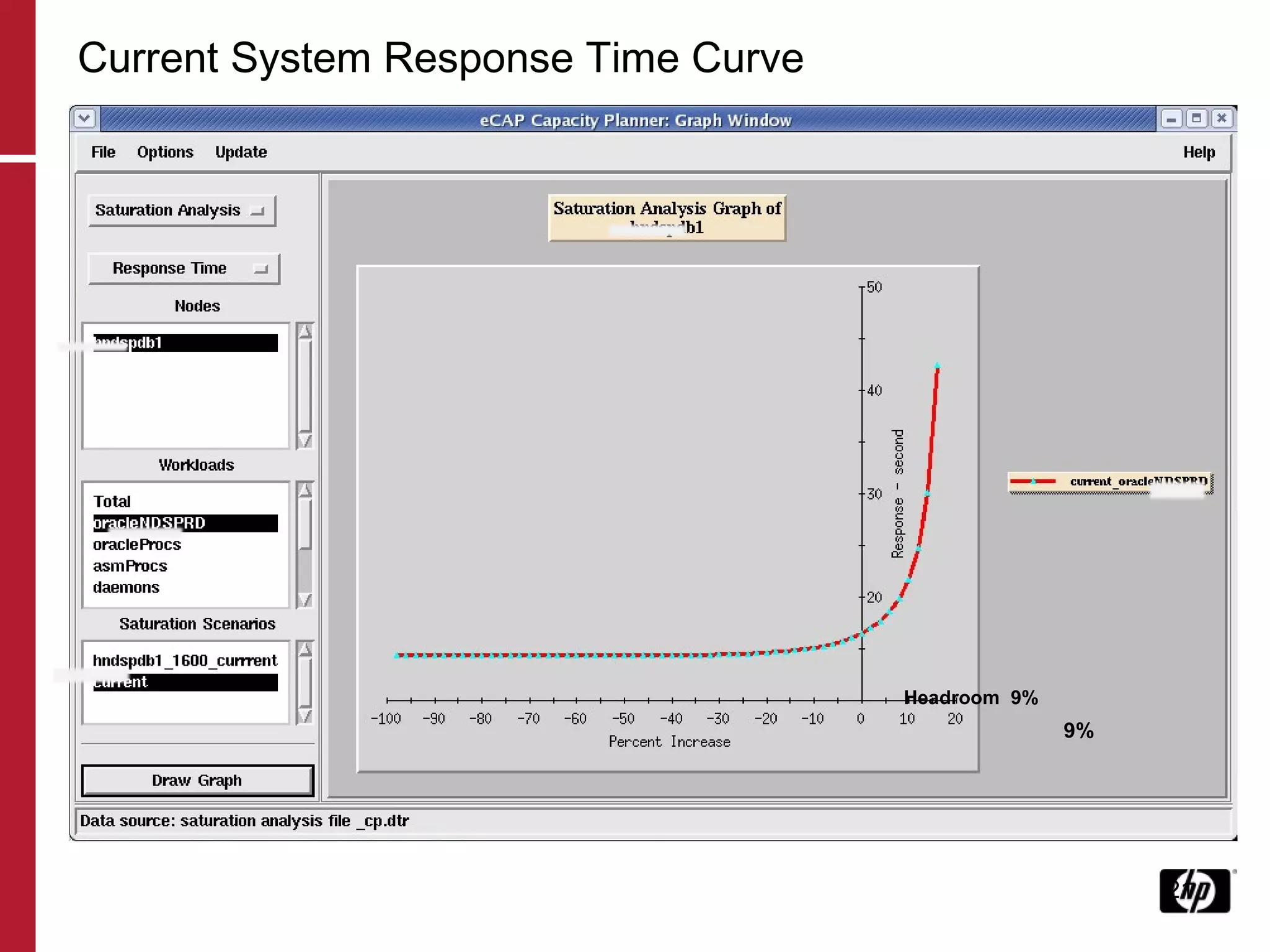 Current System Response Time Curve 9% Headroom  9% 
