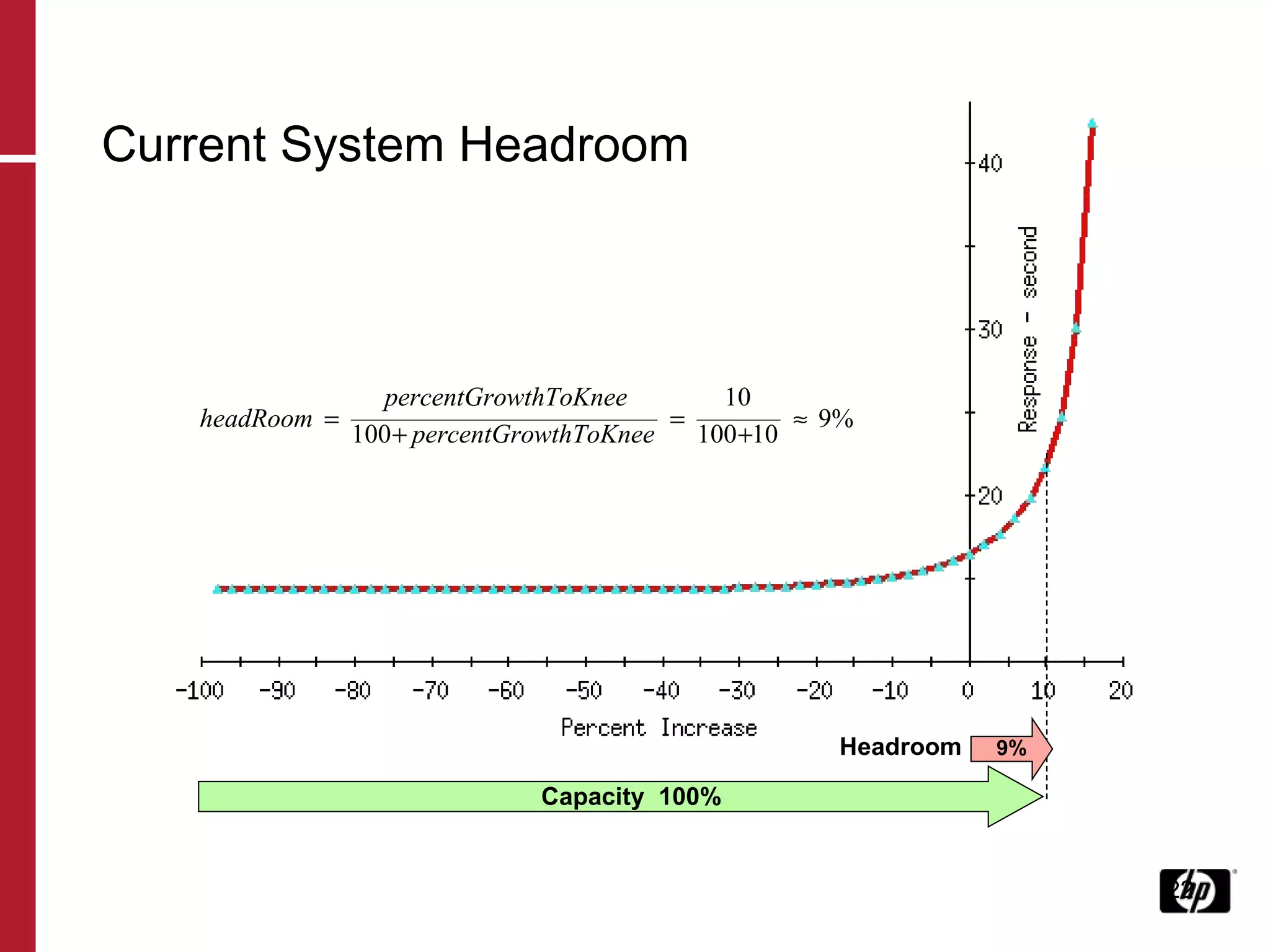 Current System Headroom Headroom 9% Capacity  100% 
