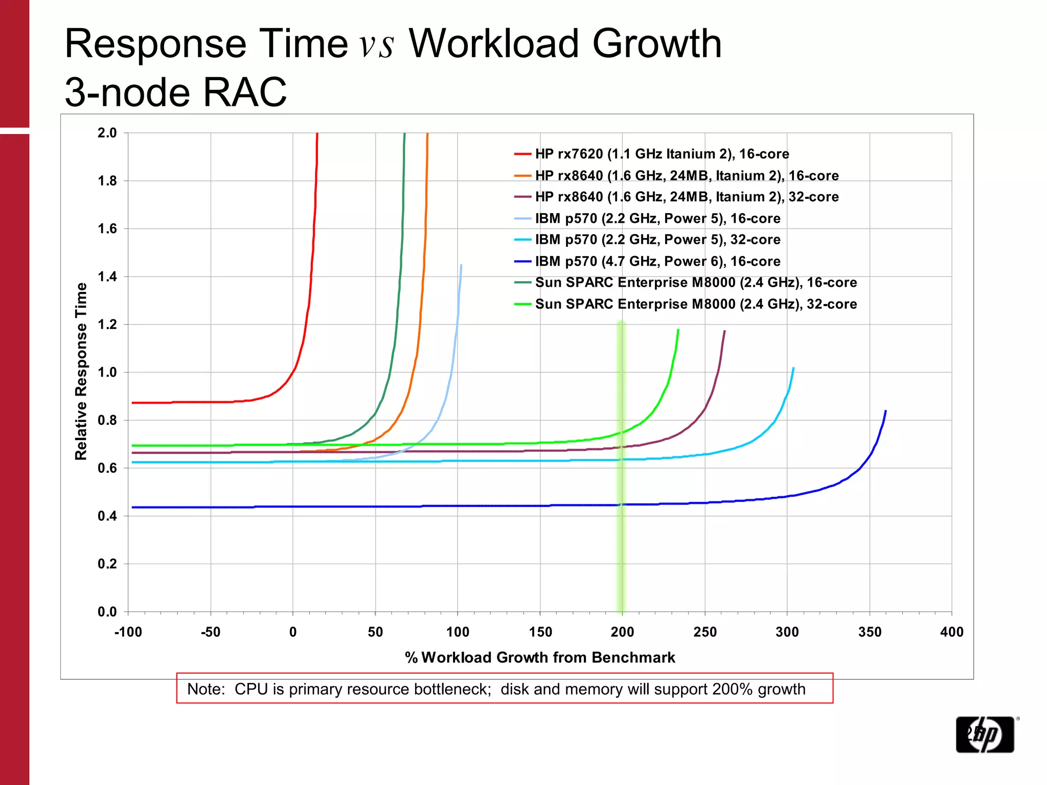 Response Time  vs  Workload Growth 3-node RAC Note:  CPU is primary resource bottleneck;  disk and memory will support 200% growth  