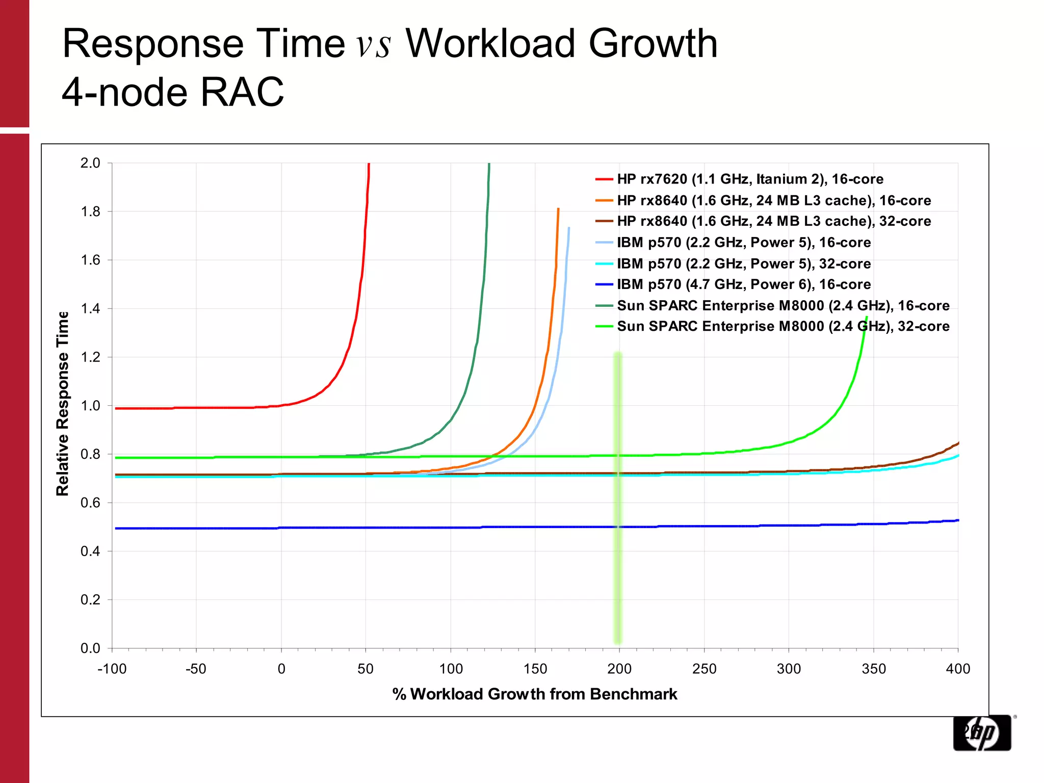 Response Time  vs  Workload Growth 4-node RAC 