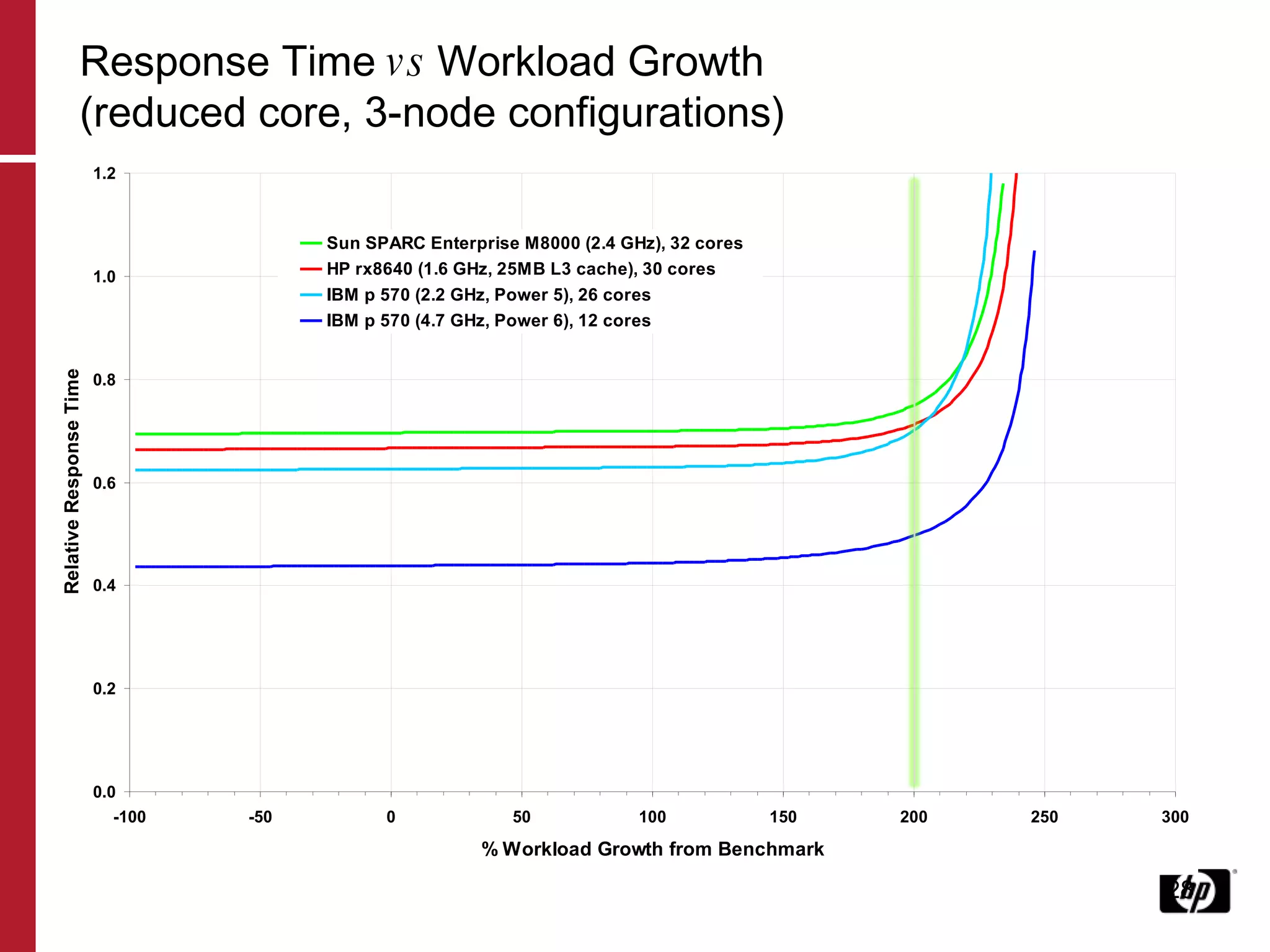 Response Time  vs  Workload Growth (reduced core, 3-node configurations) 