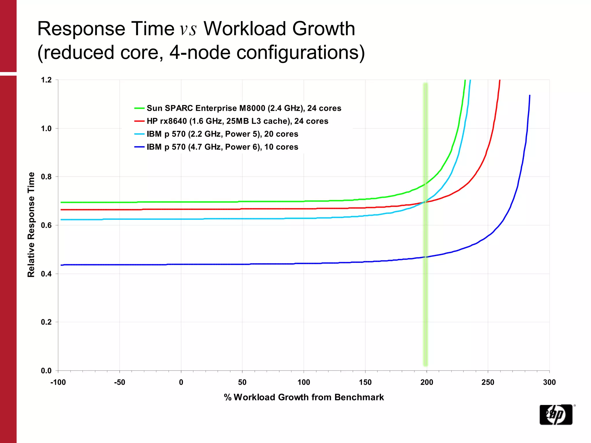 Response Time  vs  Workload Growth (reduced core, 4-node configurations) 