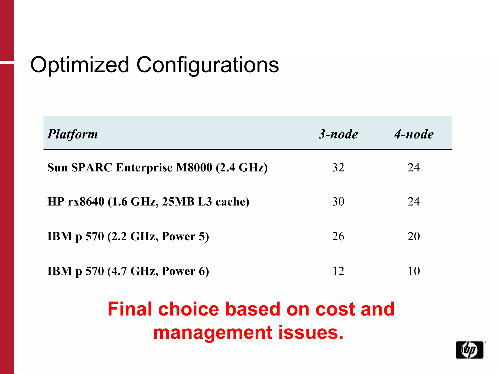 Optimized Configurations Final choice based on cost and management issues. Platform 3-node 4-node Sun SPARC Enterprise M8000 (2.4 GHz) 32 24 HP rx8640 (1.6 GHz, 25MB L3 cache) 30 24 IBM p 570 (2.2 GHz, Power 5) 26 20 IBM p 570 (4.7 GHz, Power 6) 12 10 