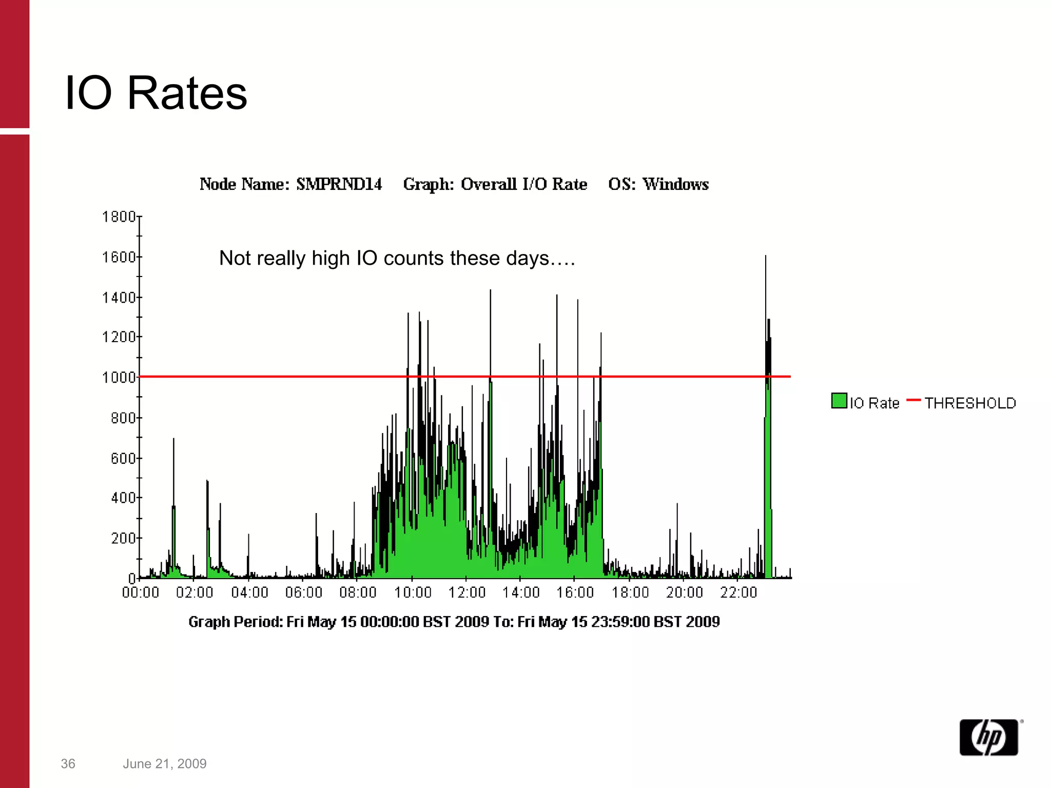 June 21, 2009 Not really high IO counts these days…. IO Rates 