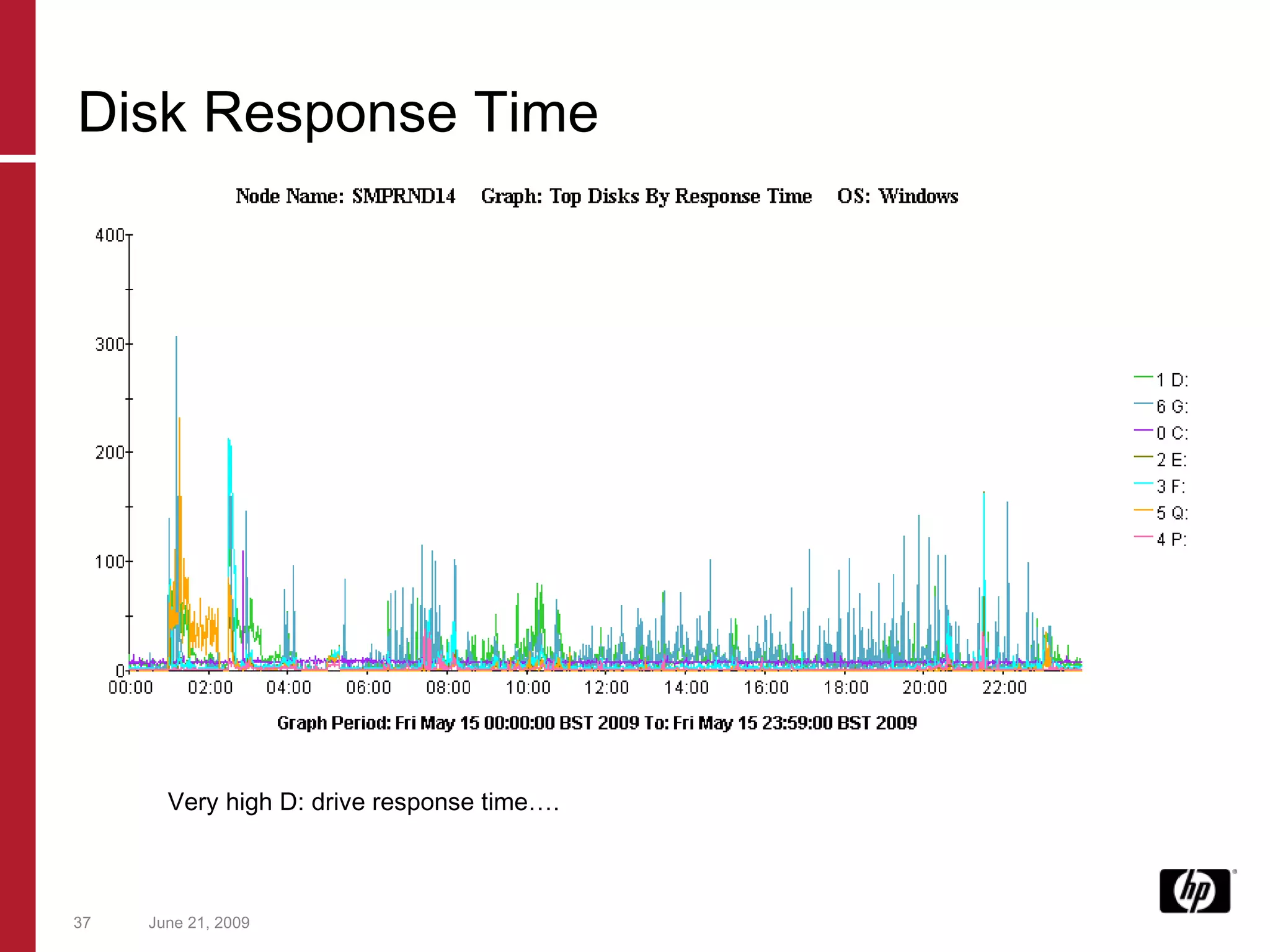 June 21, 2009 Very high D: drive response time…. Disk Response Time 