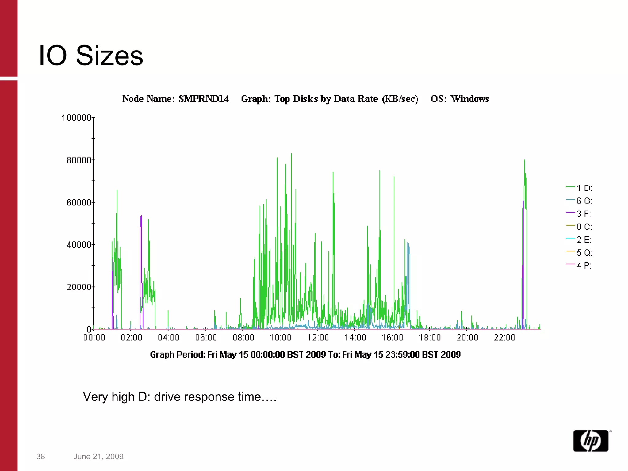 June 21, 2009 Very high D: drive response time…. IO Sizes 