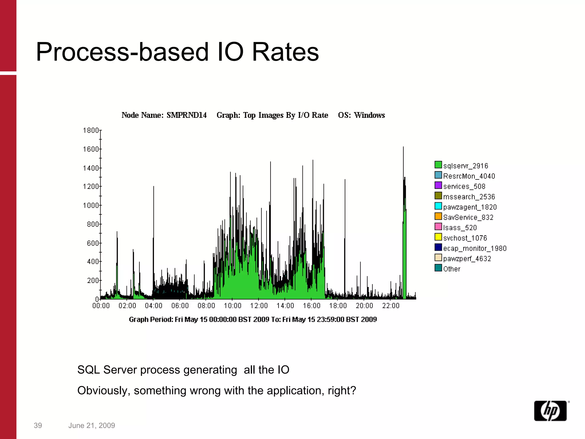 June 21, 2009 SQL Server process generating  all the IO Obviously, something wrong with the application, right? Process-based IO Rates 