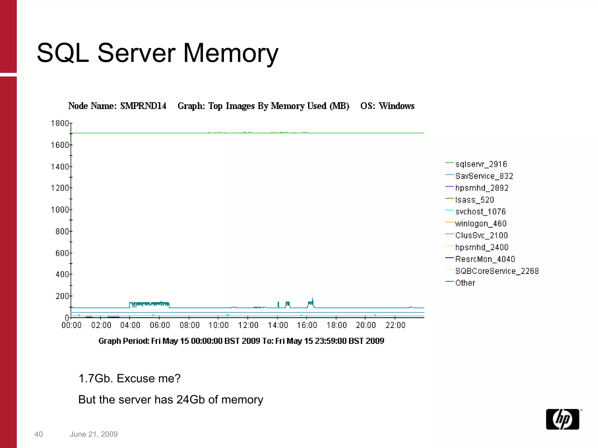 June 21, 2009 1.7Gb. Excuse me? But the server has 24Gb of memory SQL Server Memory 