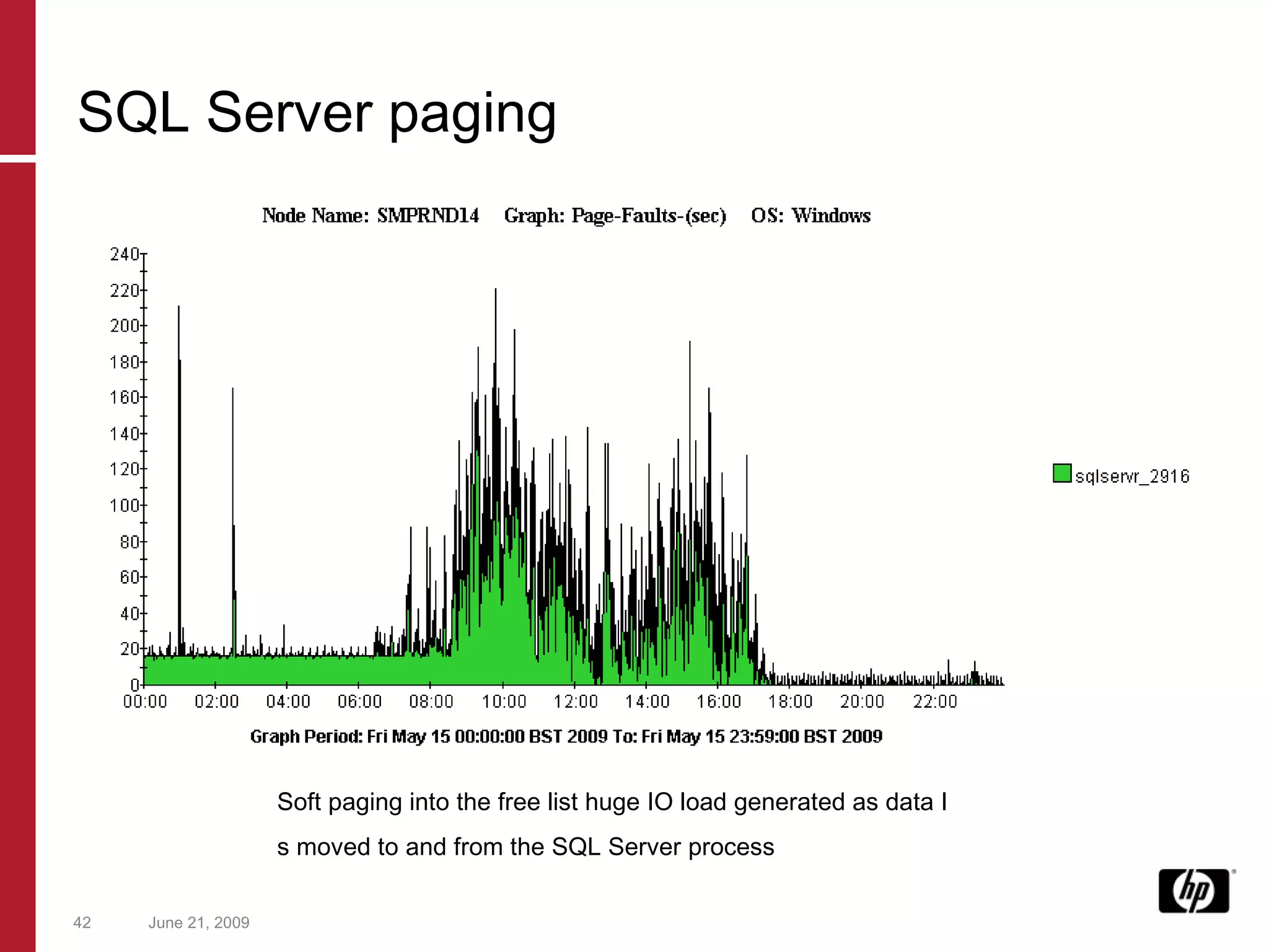 June 21, 2009 Soft paging into the free list huge IO load generated as data I s moved to and from the SQL Server process SQL Server paging 