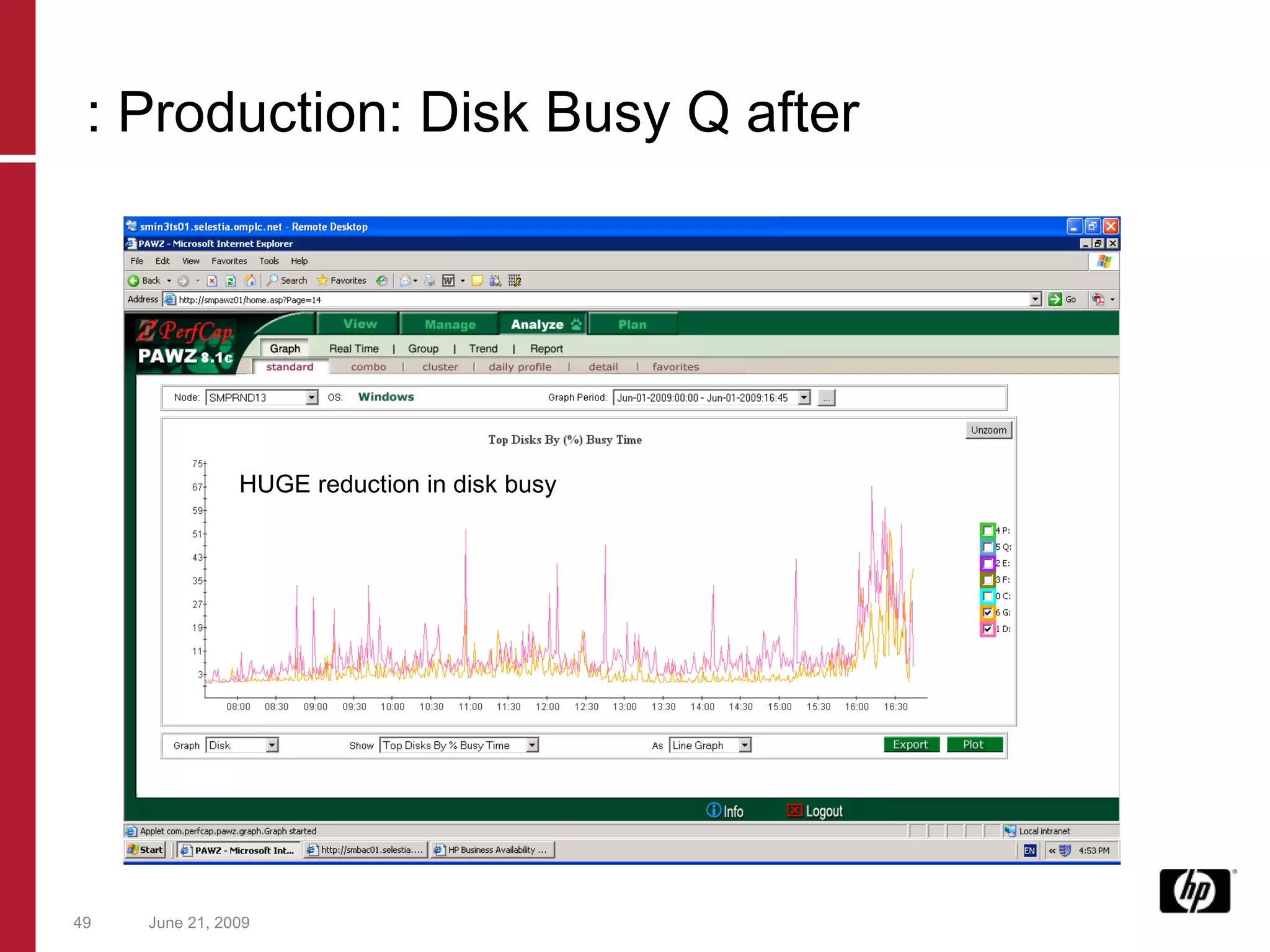 June 21, 2009 : Production: Disk Busy Q after HUGE reduction in disk busy 