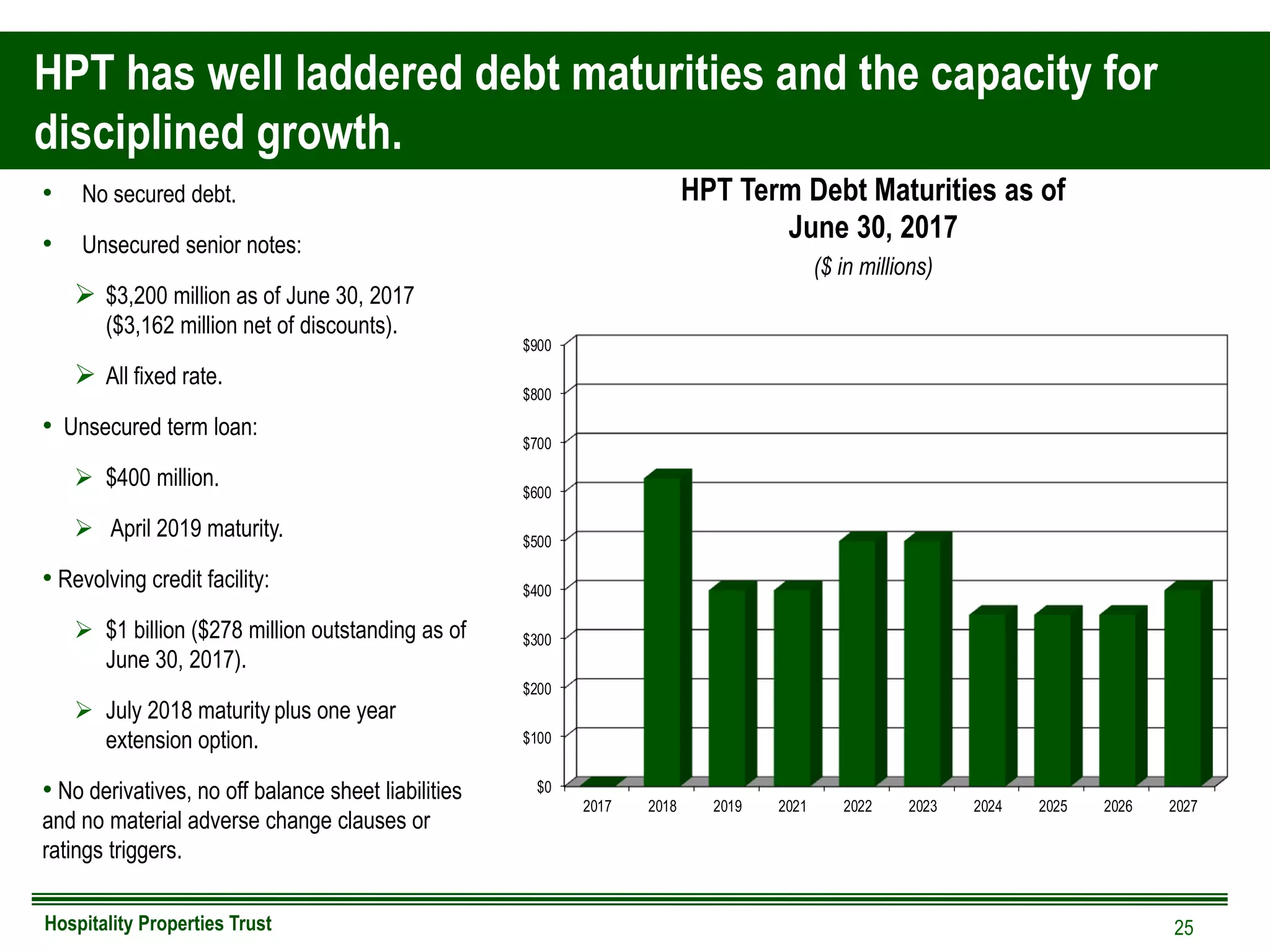 Hospitality Properties Trust
HPT has well laddered debt maturities and the capacity for
disciplined growth.
25
$0
$100
$200
$300
$400
$500
$600
$700
$800
$900
2017 2018 2019 2021 2022 2023 2024 2025 2026 2027
• No secured debt.
• Unsecured senior notes:
 $3,200 million as of June 30, 2017
($3,162 million net of discounts).
 All fixed rate.
• Unsecured term loan:
 $400 million.
 April 2019 maturity.
• Revolving credit facility:
 $1 billion ($278 million outstanding as of
June 30, 2017).
 July 2018 maturity plus one year
extension option.
• No derivatives, no off balance sheet liabilities
and no material adverse change clauses or
ratings triggers.
HPT Term Debt Maturities as of
June 30, 2017
($ in millions)
 
