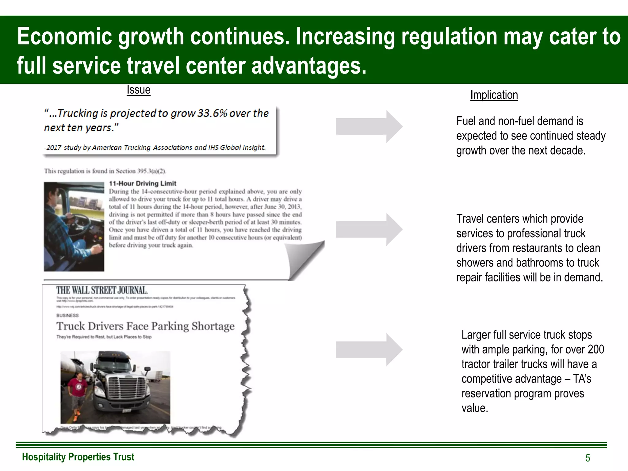 Hospitality Properties Trust
Economic growth continues. Increasing regulation may cater to
full service travel center advantages.
5
Issue Implication
Fuel and non-fuel demand is
expected to see continued steady
growth over the next decade.
Travel centers which provide
services to professional truck
drivers from restaurants to clean
showers and bathrooms to truck
repair facilities will be in demand.
Larger full service truck stops
with ample parking, for over 200
tractor trailer trucks will have a
competitive advantage – TA’s
reservation program proves
value.
 