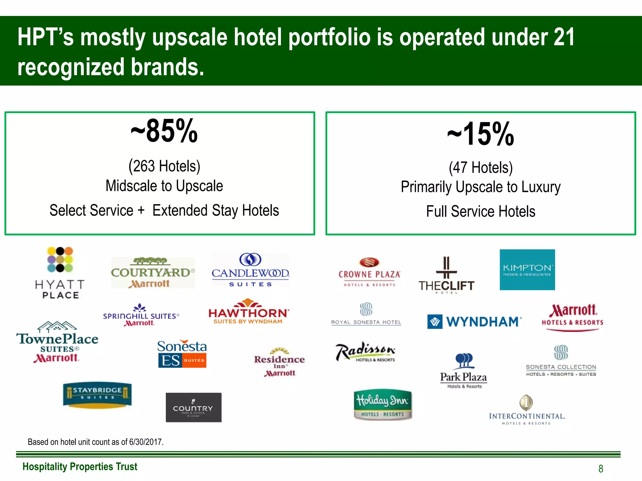 Hospitality Properties Trust
HPT’s mostly upscale hotel portfolio is operated under 21
recognized brands.
Based on hotel unit count as of 6/30/2017.
8
~85%
(263 Hotels)
Midscale to Upscale
Select Service + Extended Stay Hotels
~15%
(47 Hotels)
Primarily Upscale to Luxury
Full Service Hotels
 